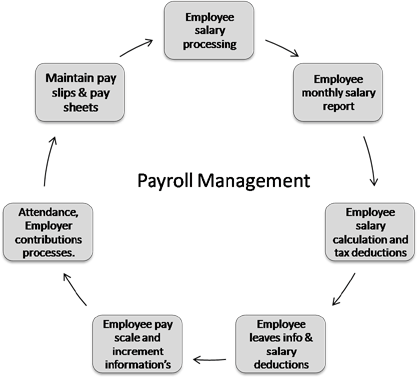 Payroll Management System